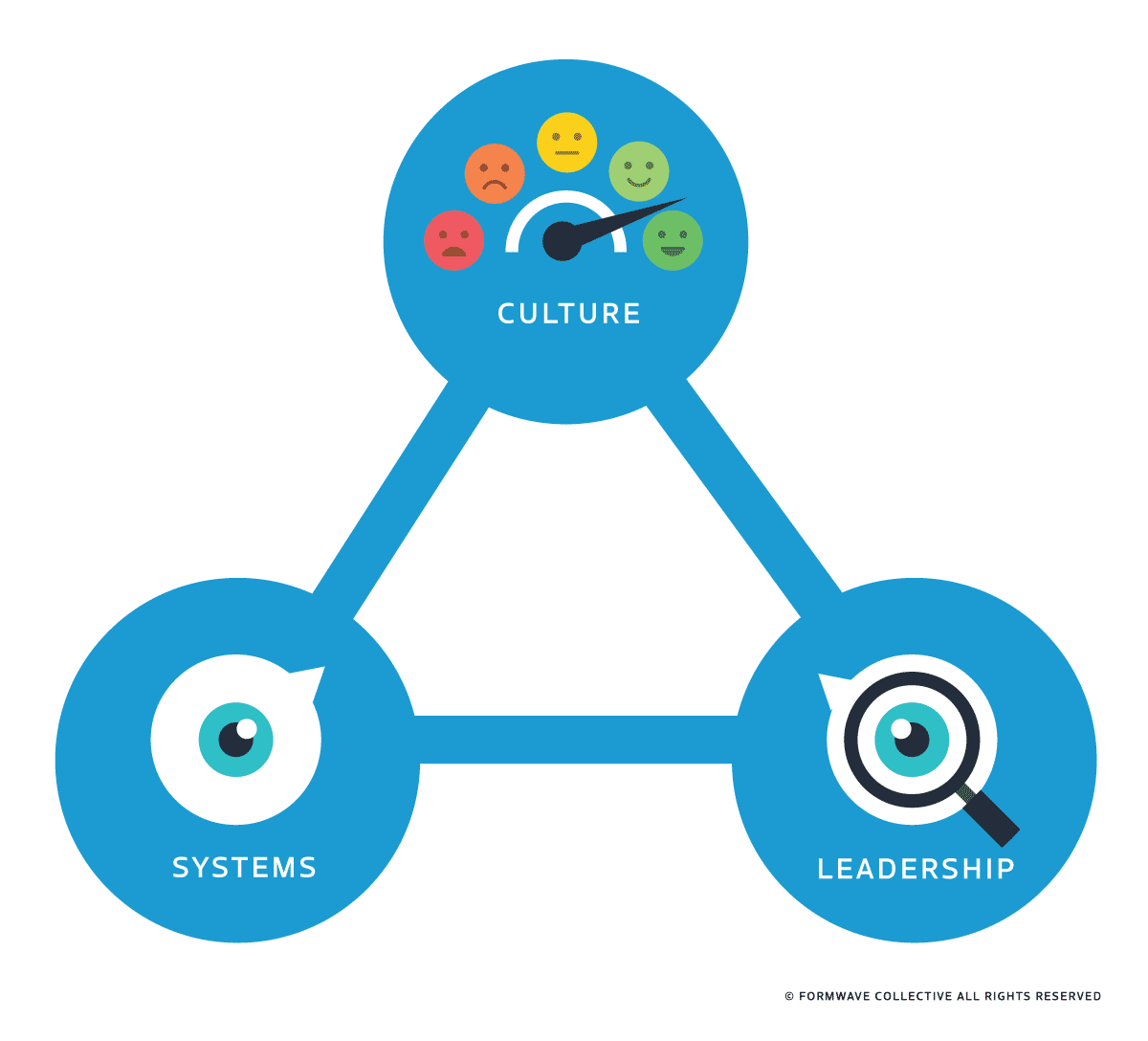 FWC-Triangle Resilience Triangle graphic
