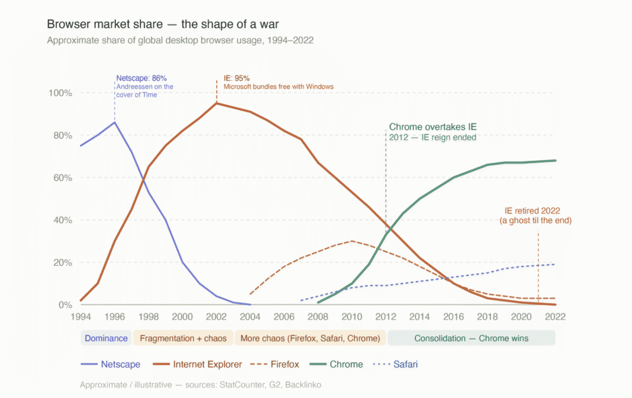 Browser Wars Chart